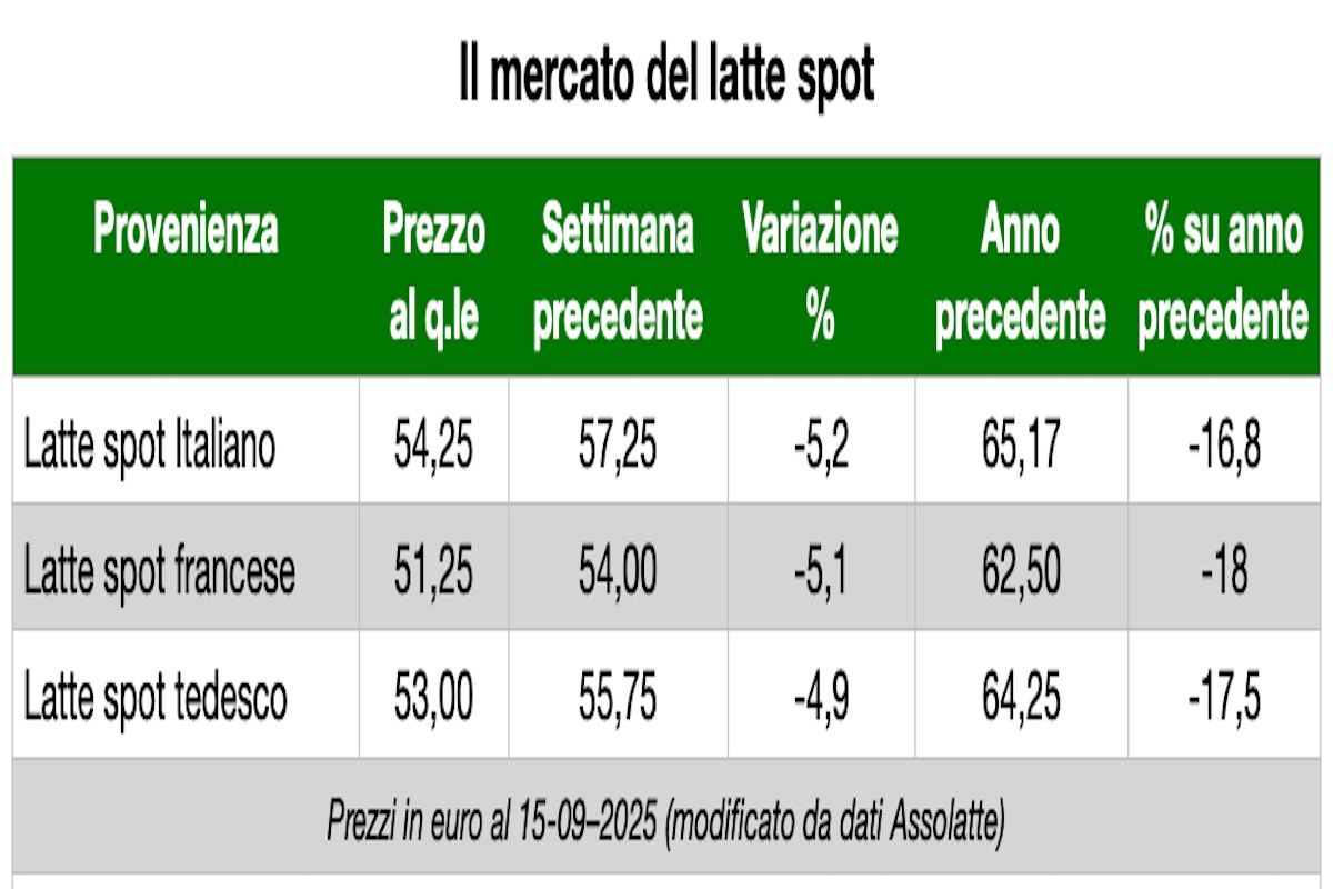 Tabella del mercato del latte spot